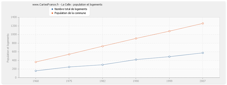 La Celle : population et logements